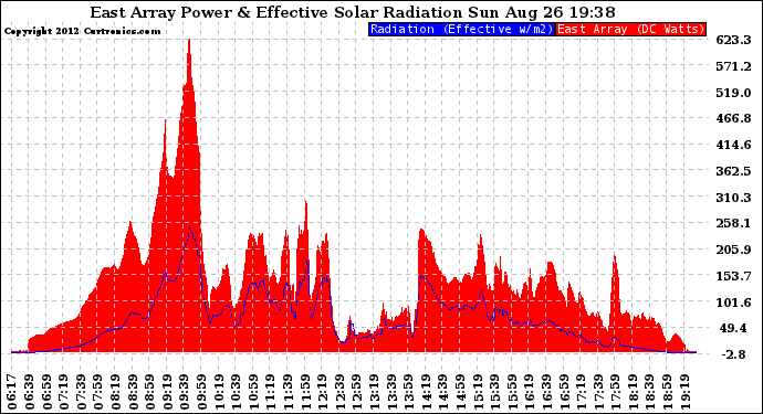 Solar PV/Inverter Performance East Array Power Output & Effective Solar Radiation