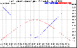 Solar PV/Inverter Performance Sun Altitude Angle & Sun Incidence Angle on PV Panels