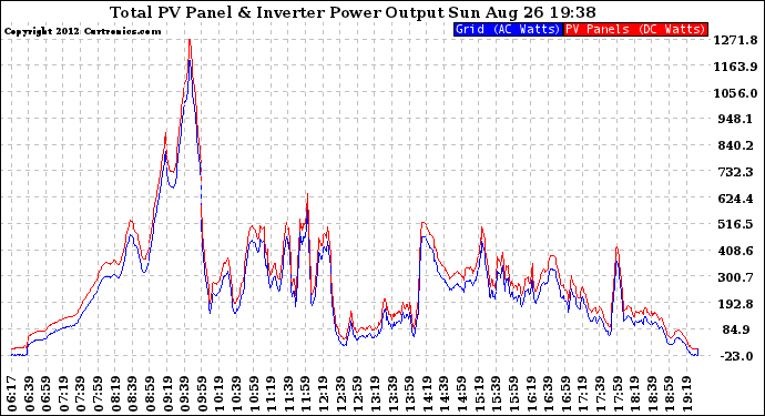 Solar PV/Inverter Performance PV Panel Power Output & Inverter Power Output