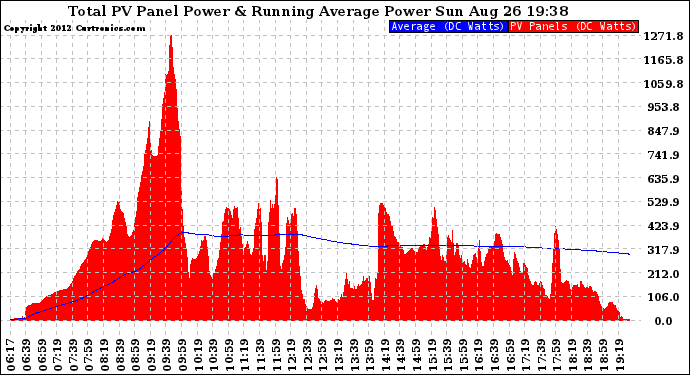 Solar PV/Inverter Performance Total PV Panel & Running Average Power Output