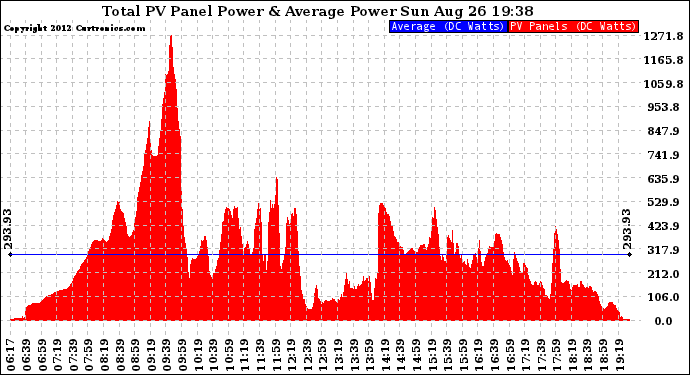 Solar PV/Inverter Performance Total PV Panel Power Output