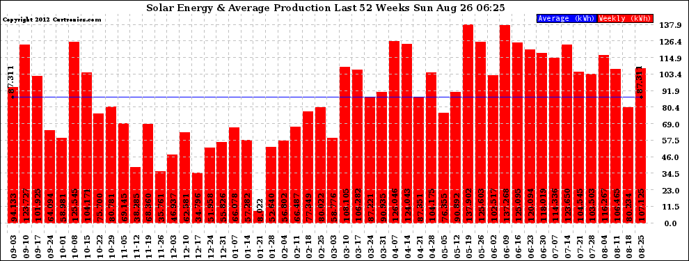 Solar PV/Inverter Performance Weekly Solar Energy Production Last 52 Weeks