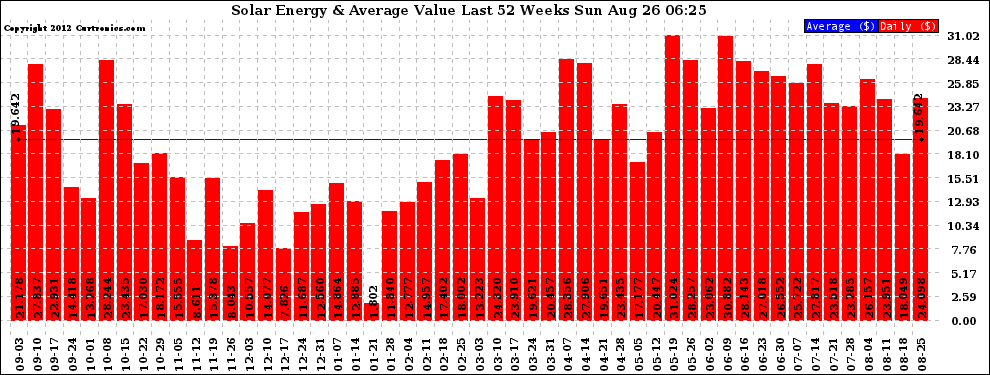 Solar PV/Inverter Performance Weekly Solar Energy Production Value Last 52 Weeks