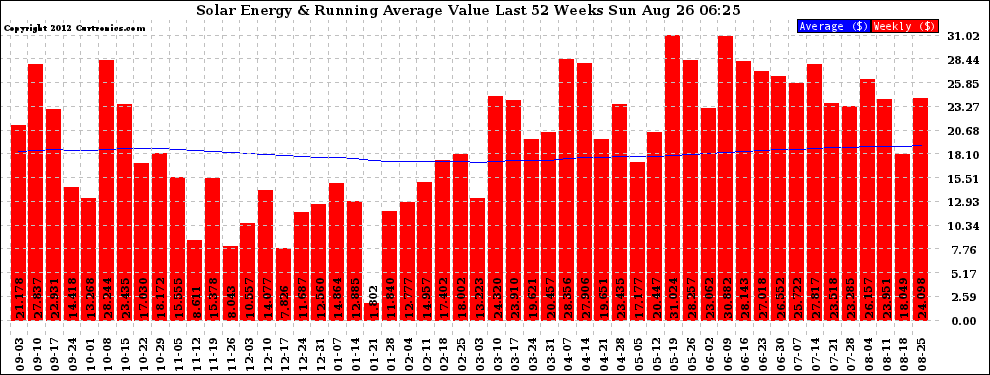 Solar PV/Inverter Performance Weekly Solar Energy Production Value Running Average Last 52 Weeks