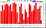 Solar PV/Inverter Performance Daily Solar Energy Production