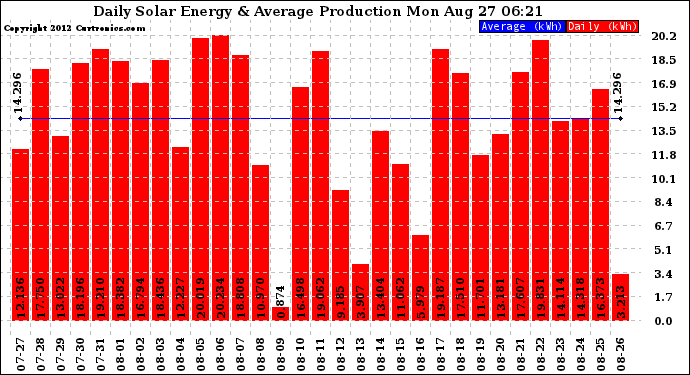 Solar PV/Inverter Performance Daily Solar Energy Production