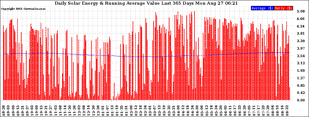 Solar PV/Inverter Performance Daily Solar Energy Production Value Running Average Last 365 Days