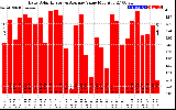 Solar PV/Inverter Performance Daily Solar Energy Production Value