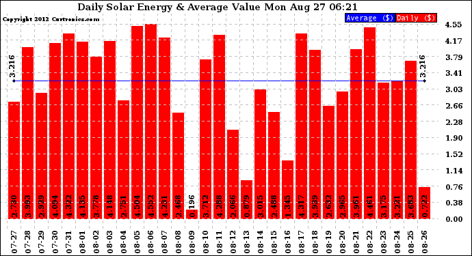 Solar PV/Inverter Performance Daily Solar Energy Production Value