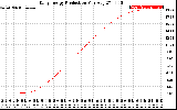 Solar PV/Inverter Performance Daily Energy Production