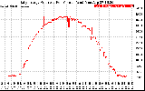 Solar PV/Inverter Performance Daily Energy Production Per Minute