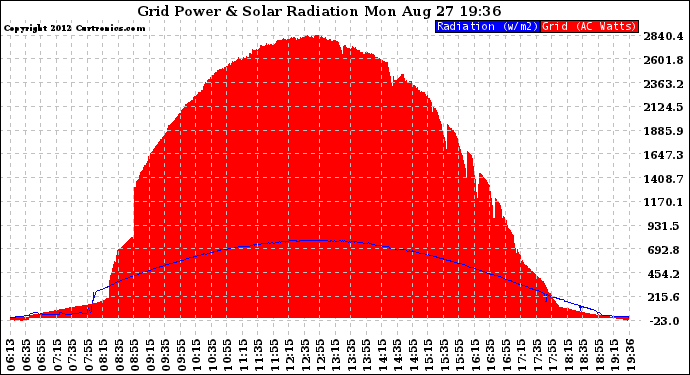 Solar PV/Inverter Performance Grid Power & Solar Radiation