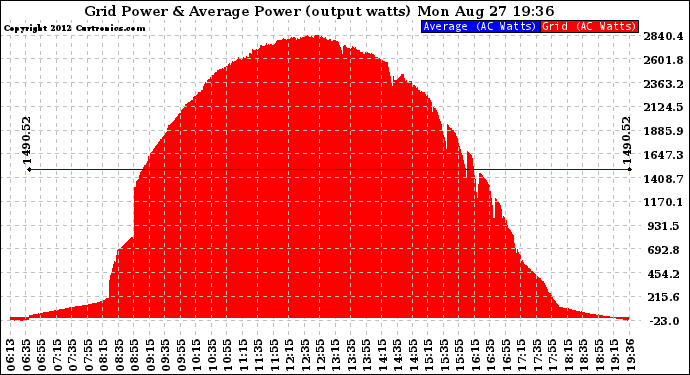 Solar PV/Inverter Performance Inverter Power Output