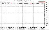 Solar PV/Inverter Performance Grid Voltage