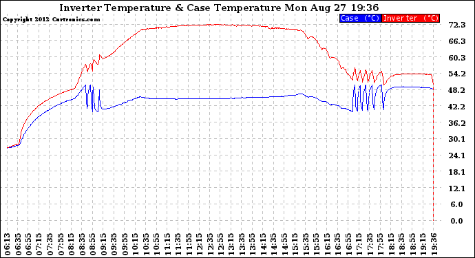 Solar PV/Inverter Performance Inverter Operating Temperature