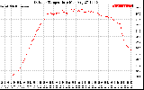 Solar PV/Inverter Performance Outdoor Temperature