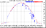 Solar PV/Inverter Performance Photovoltaic Panel Current Output