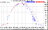 Solar PV/Inverter Performance Photovoltaic Panel Power Output