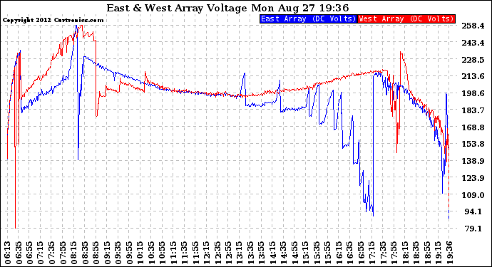 Solar PV/Inverter Performance Photovoltaic Panel Voltage Output