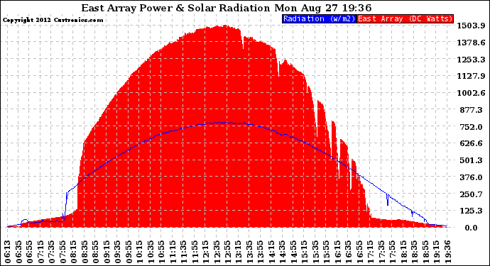 Solar PV/Inverter Performance East Array Power Output & Solar Radiation