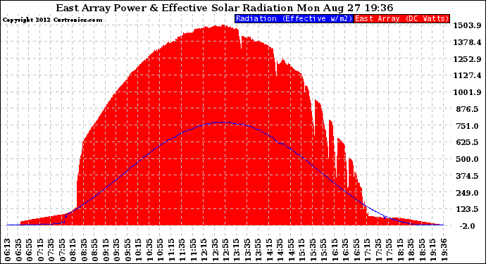 Solar PV/Inverter Performance East Array Power Output & Effective Solar Radiation