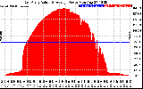 Solar PV/Inverter Performance East Array Actual & Average Power Output