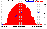 Solar PV/Inverter Performance East Array Actual & Running Average Power Output