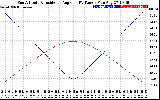 Solar PV/Inverter Performance Sun Altitude Angle & Sun Incidence Angle on PV Panels