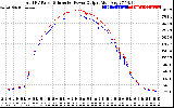 Solar PV/Inverter Performance PV Panel Power Output & Inverter Power Output