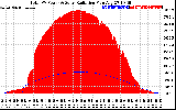 Solar PV/Inverter Performance Total PV Panel Power Output & Solar Radiation