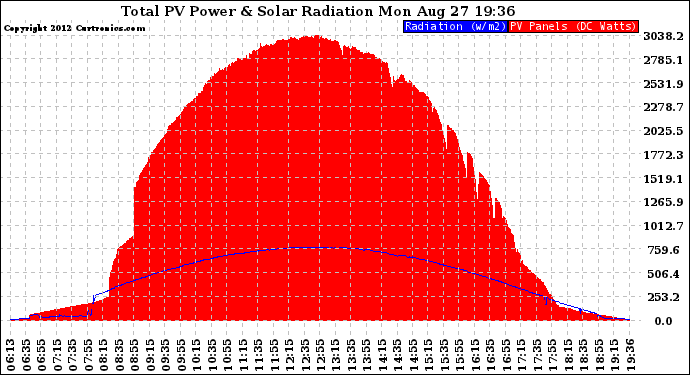 Solar PV/Inverter Performance Total PV Panel Power Output & Solar Radiation