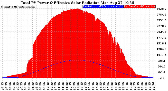 Solar PV/Inverter Performance Total PV Panel Power Output & Effective Solar Radiation