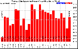 Solar PV/Inverter Performance Weekly Solar Energy Production Value