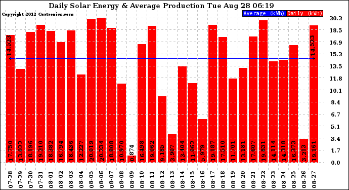 Solar PV/Inverter Performance Daily Solar Energy Production