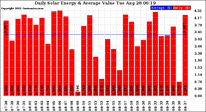 Solar PV/Inverter Performance Daily Solar Energy Production Value