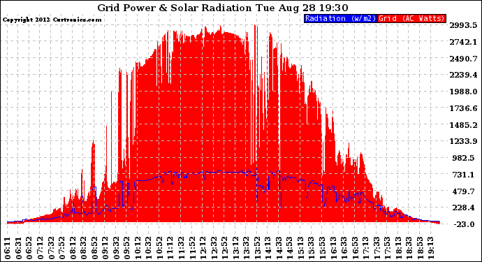 Solar PV/Inverter Performance Grid Power & Solar Radiation