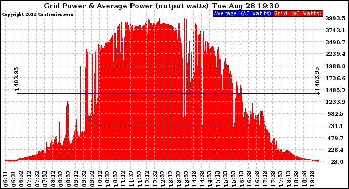 Solar PV/Inverter Performance Inverter Power Output