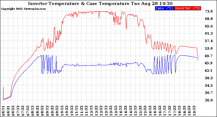 Solar PV/Inverter Performance Inverter Operating Temperature