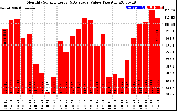 Solar PV/Inverter Performance Monthly Solar Energy Production Value