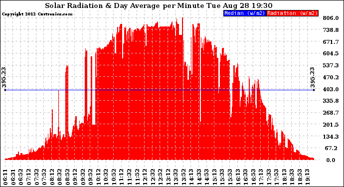 Solar PV/Inverter Performance Solar Radiation & Day Average per Minute