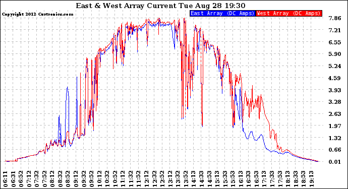 Solar PV/Inverter Performance Photovoltaic Panel Current Output