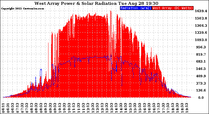 Solar PV/Inverter Performance West Array Power Output & Solar Radiation