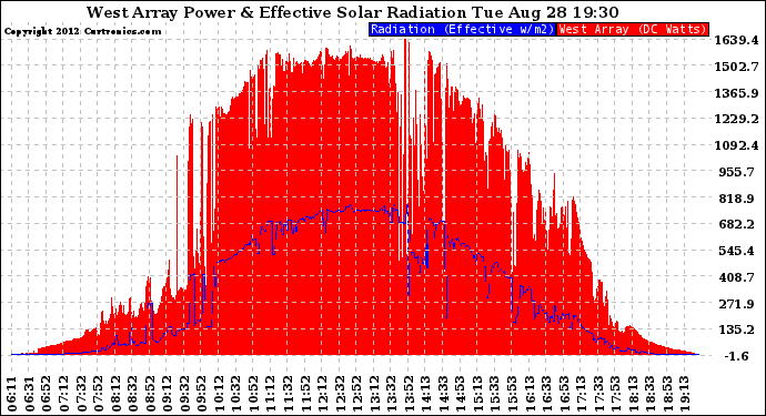 Solar PV/Inverter Performance West Array Power Output & Effective Solar Radiation