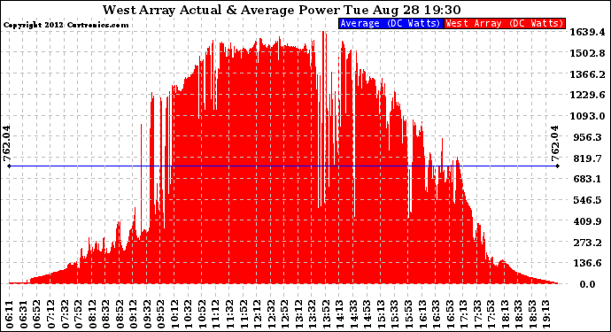 Solar PV/Inverter Performance West Array Actual & Average Power Output