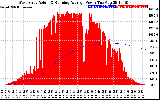 Solar PV/Inverter Performance West Array Actual & Running Average Power Output