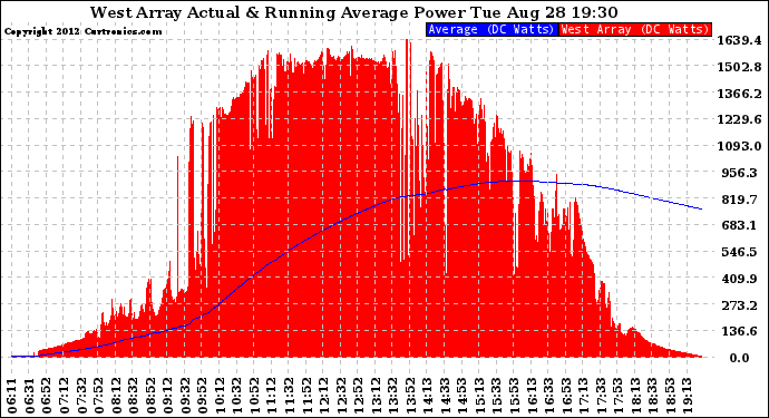 Solar PV/Inverter Performance West Array Actual & Running Average Power Output