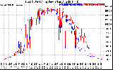 Solar PV/Inverter Performance Photovoltaic Panel Power Output