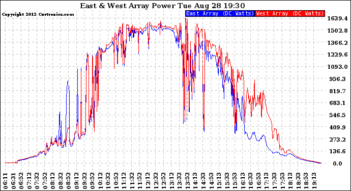 Solar PV/Inverter Performance Photovoltaic Panel Power Output