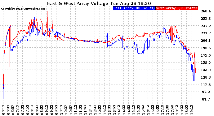 Solar PV/Inverter Performance Photovoltaic Panel Voltage Output