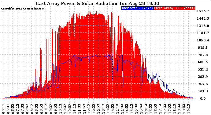 Solar PV/Inverter Performance East Array Power Output & Solar Radiation